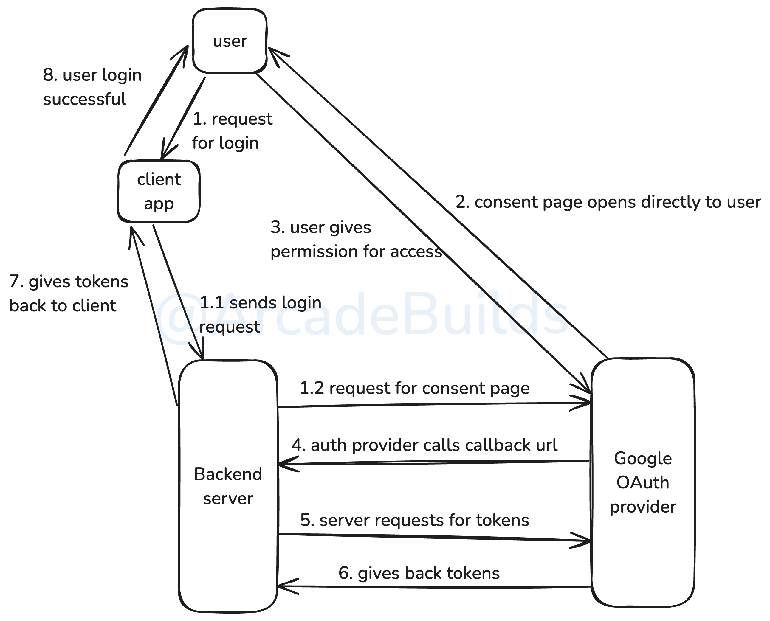 OAuth2.0 Flow