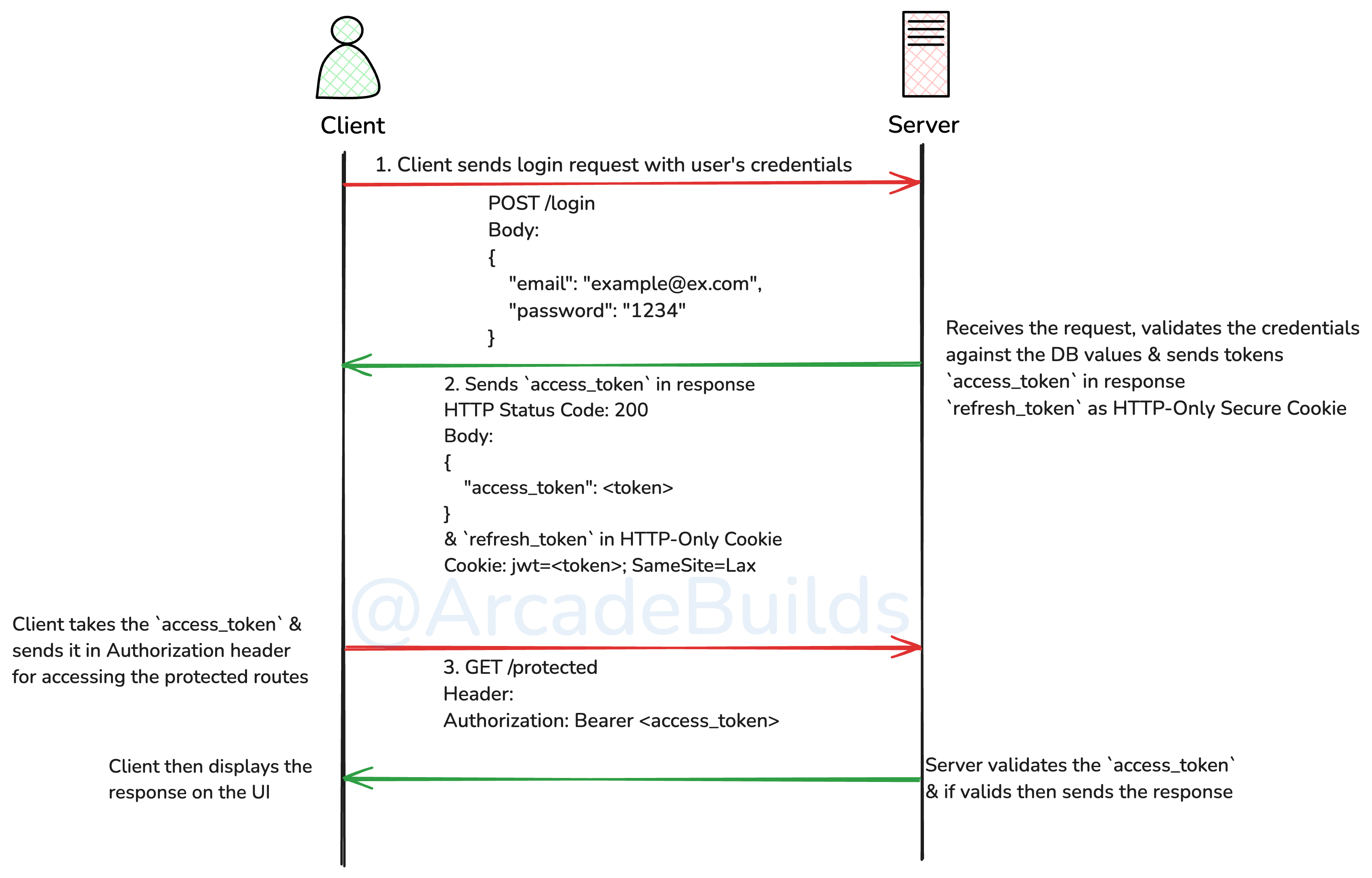 JWT Auth flow