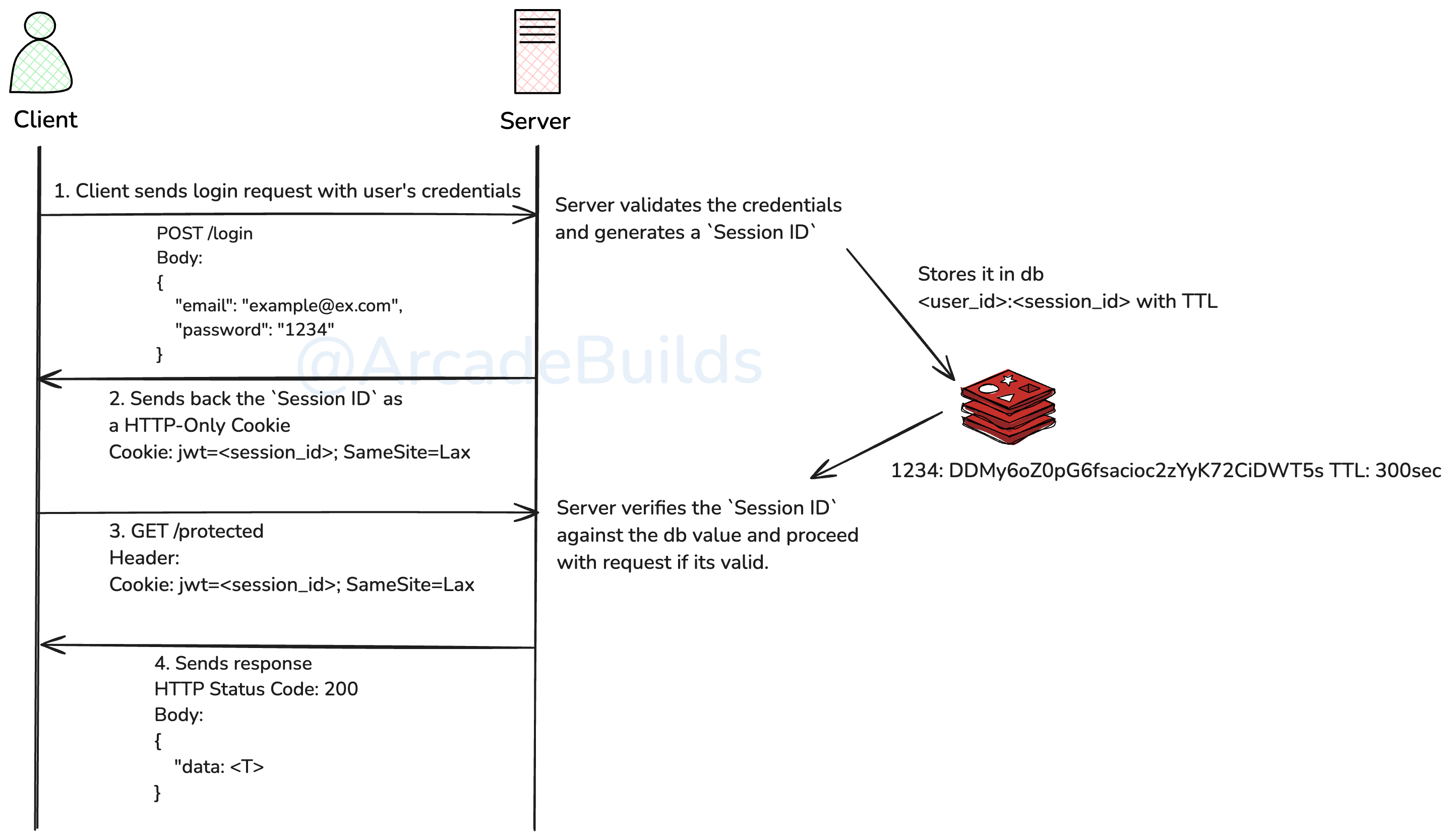 Session Auth Flow