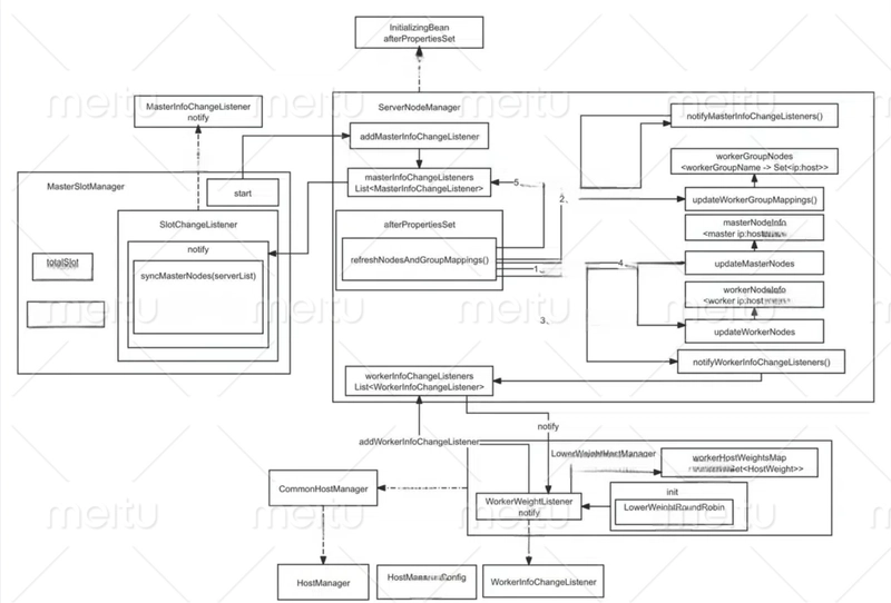 Source Code Analysis of DolphinScheduler Master Module