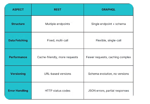 GraphQL vs REST: A Technical Deep Dive into API Design