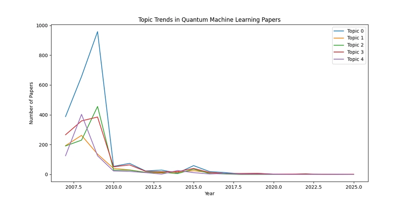 Quantum Machine Learning Trends: My First NLP & Topic Modeling Project 🚀