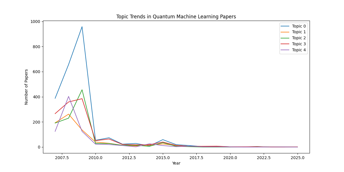 Topic Trends