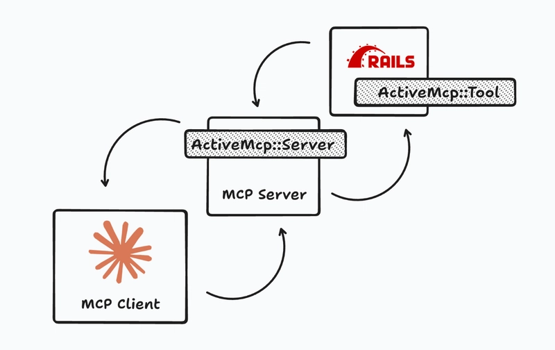 Active MCP: Integrating Model Context Protocol with Rails