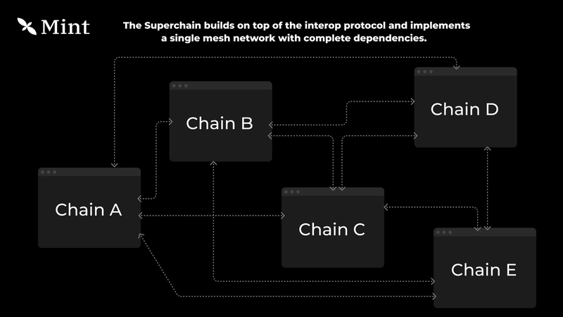 Superchain Interoperability: From Fragmented Cross-Chain Liquidity to a Unified Native Liquidity Layer Future