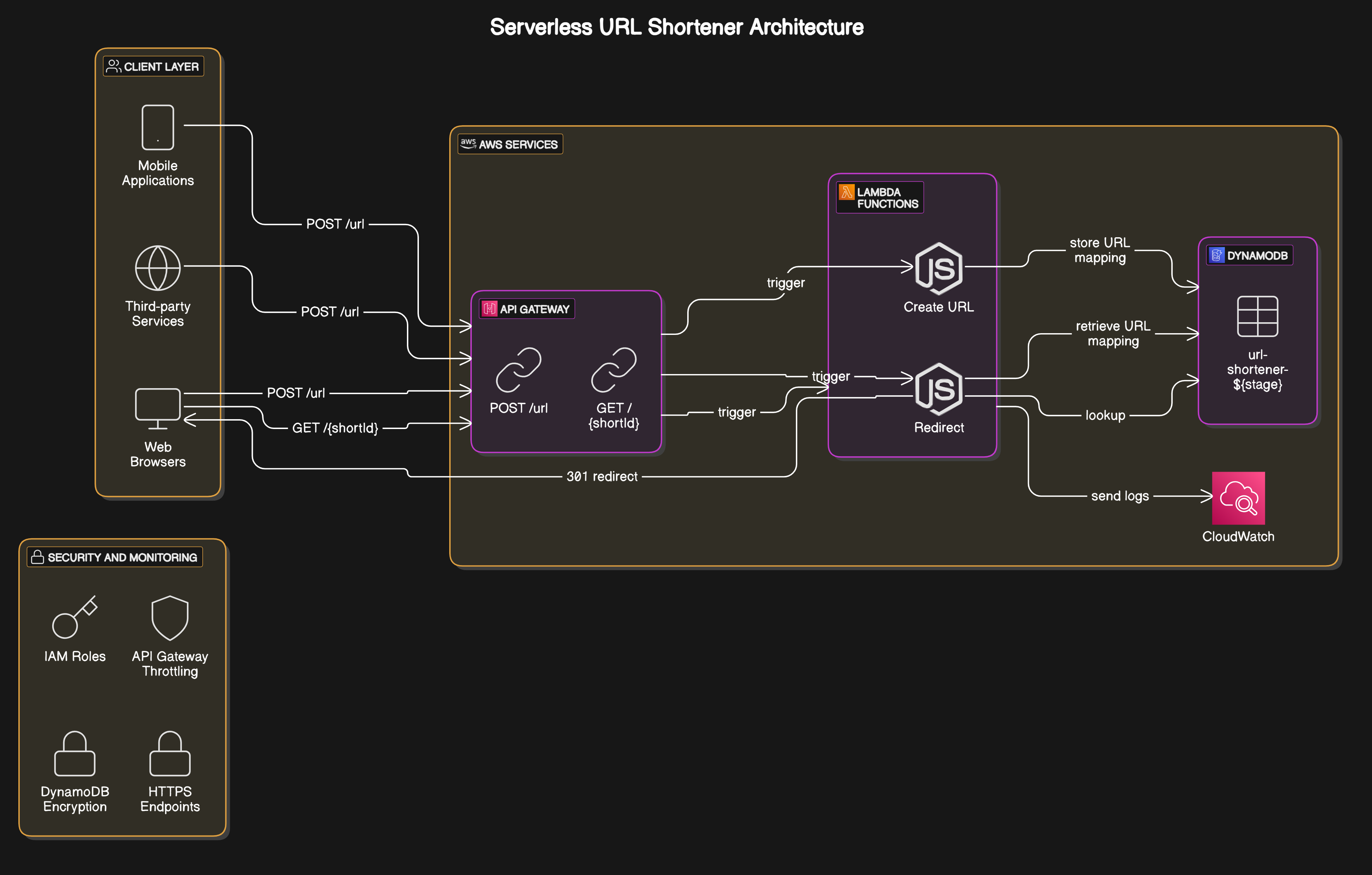 Project Architecture Diagram
