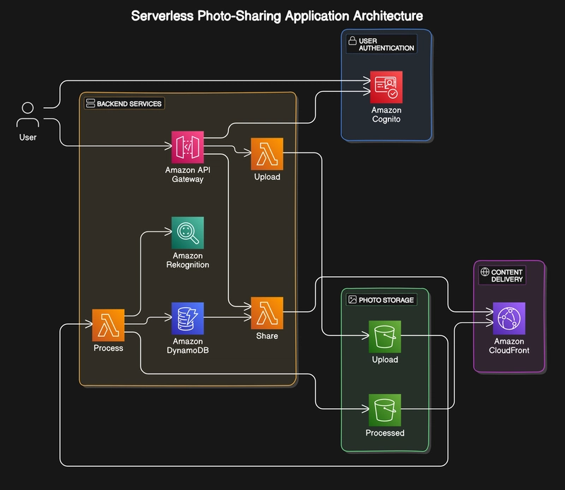 Serverless Photo-Sharing Application on AWS