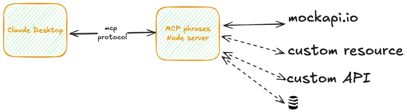 Probando Model Context Protocol (MCP) con Claude y una API real
