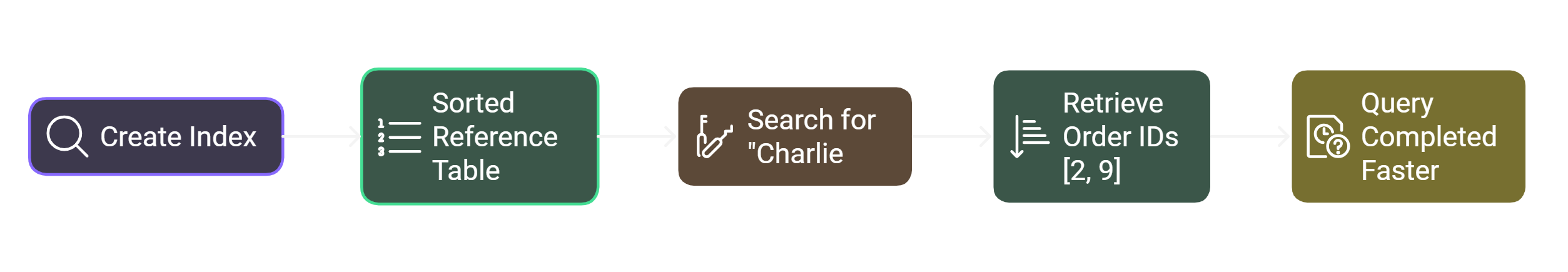 A flowchart showing the steps involved in creating and balancing a B-Tree.