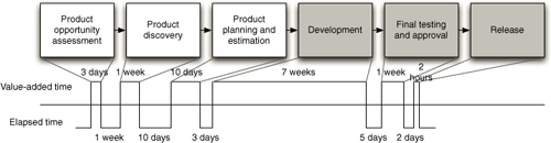 A simple value stream map for a product - Jez Humble; David Farley - Continuous Delivery