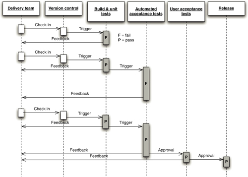 Release - Jez Humble; David Farley - Continuous Delivery.