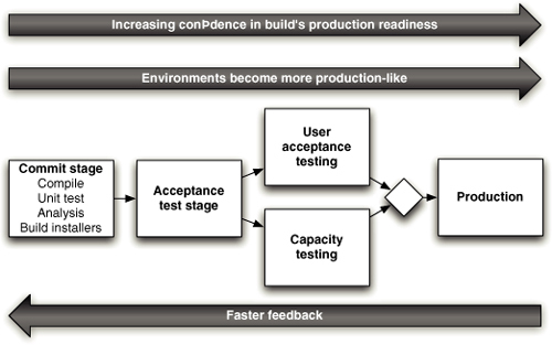Production Readiness Confidence - Jez Humble; David Farley - Continuous Delivery.