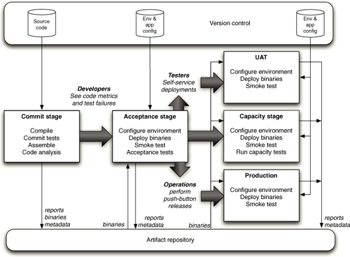 Deployment Pipeline - Continuous Delivery - Jez Humble; David Farley - Continuous Delivery.