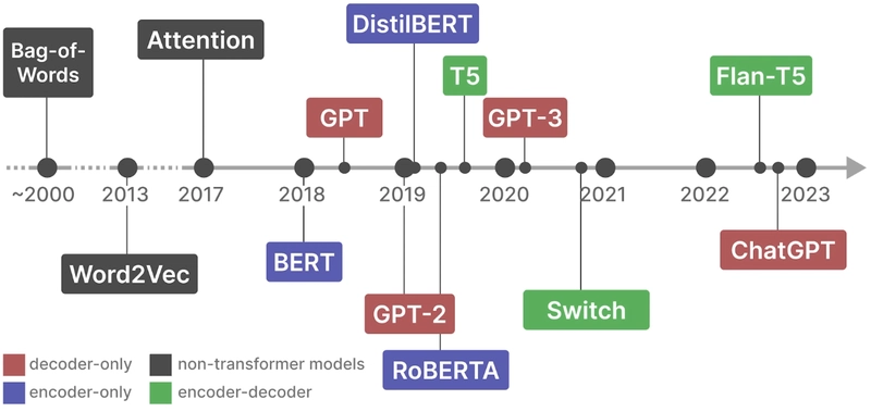 AI For Developers: How Transformer LLMs Work