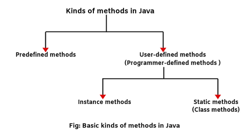 Static & Non-static methods in java .