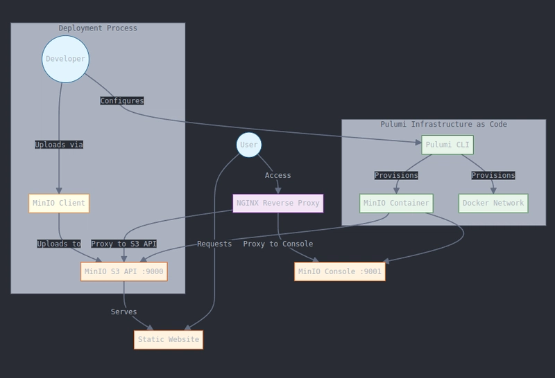 From Zero to Hosted: Building a Static Website Platform with Pulumi and MinIO