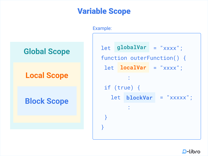 Variable Scope in JavaScript — Global, Local, and Block Scope