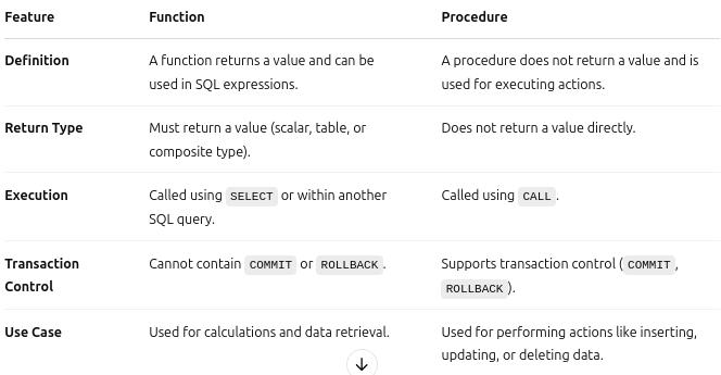 DAY-8 PSQL, Difference Function vs. Procedure