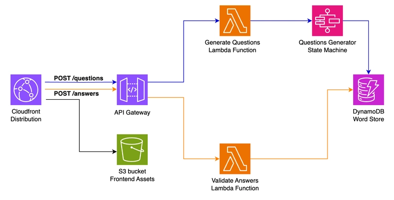 How I built a spelling game with AWS Serverless and GenAI