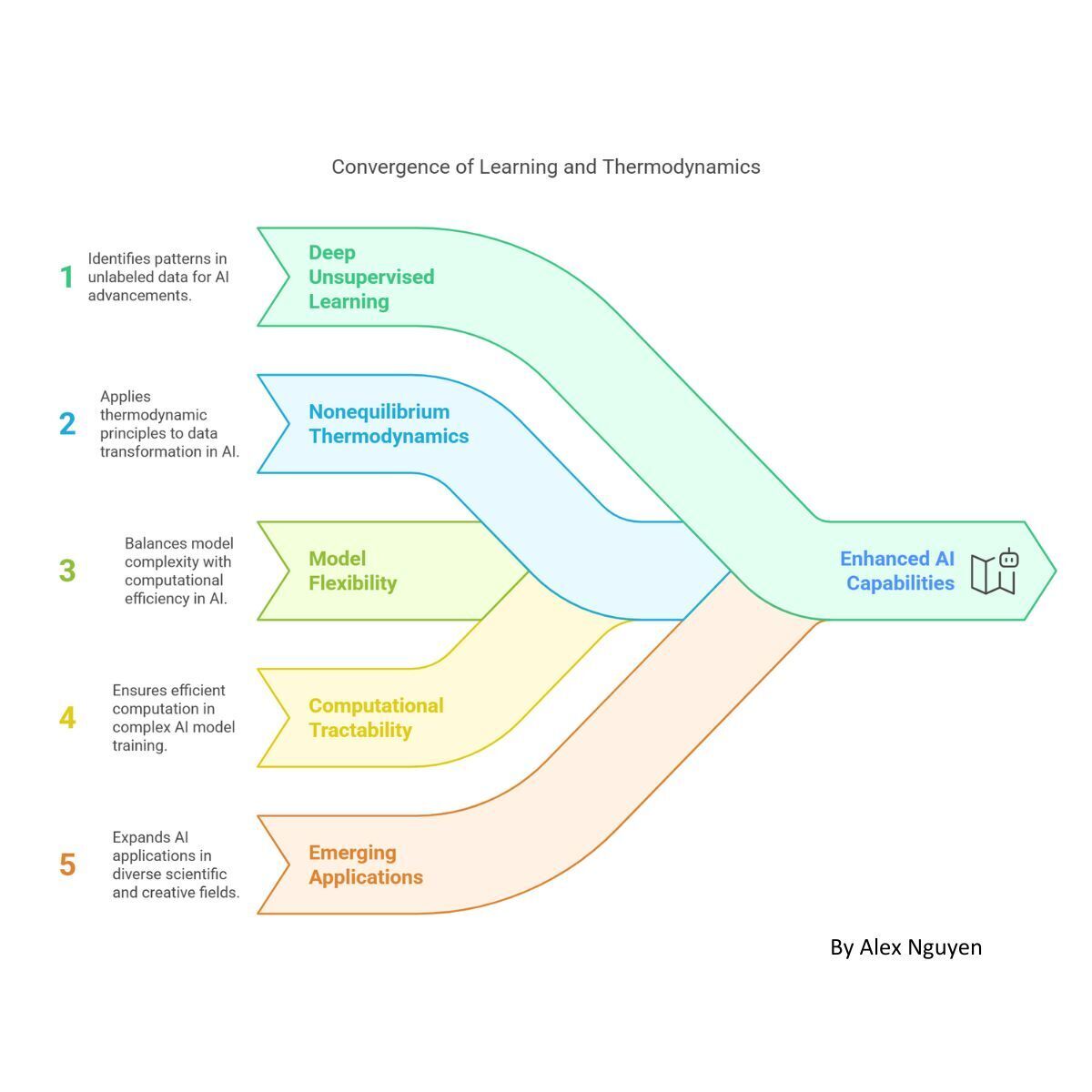 Introduction to Deep Unsupervised Learning using Nonequilibrium Thermodynamics - By Alex Nguyen