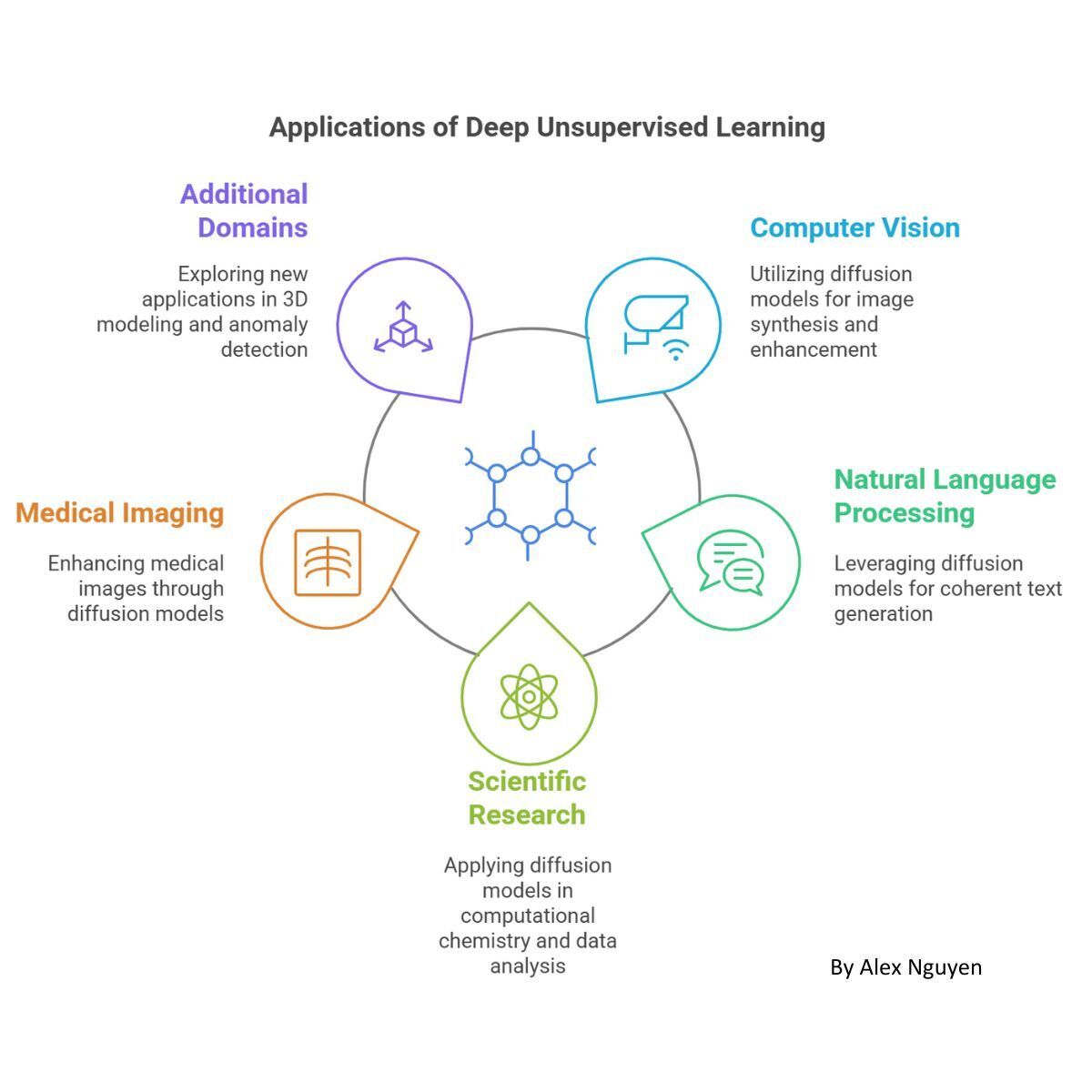Deep Unsupervised Learning Applications Across Domains