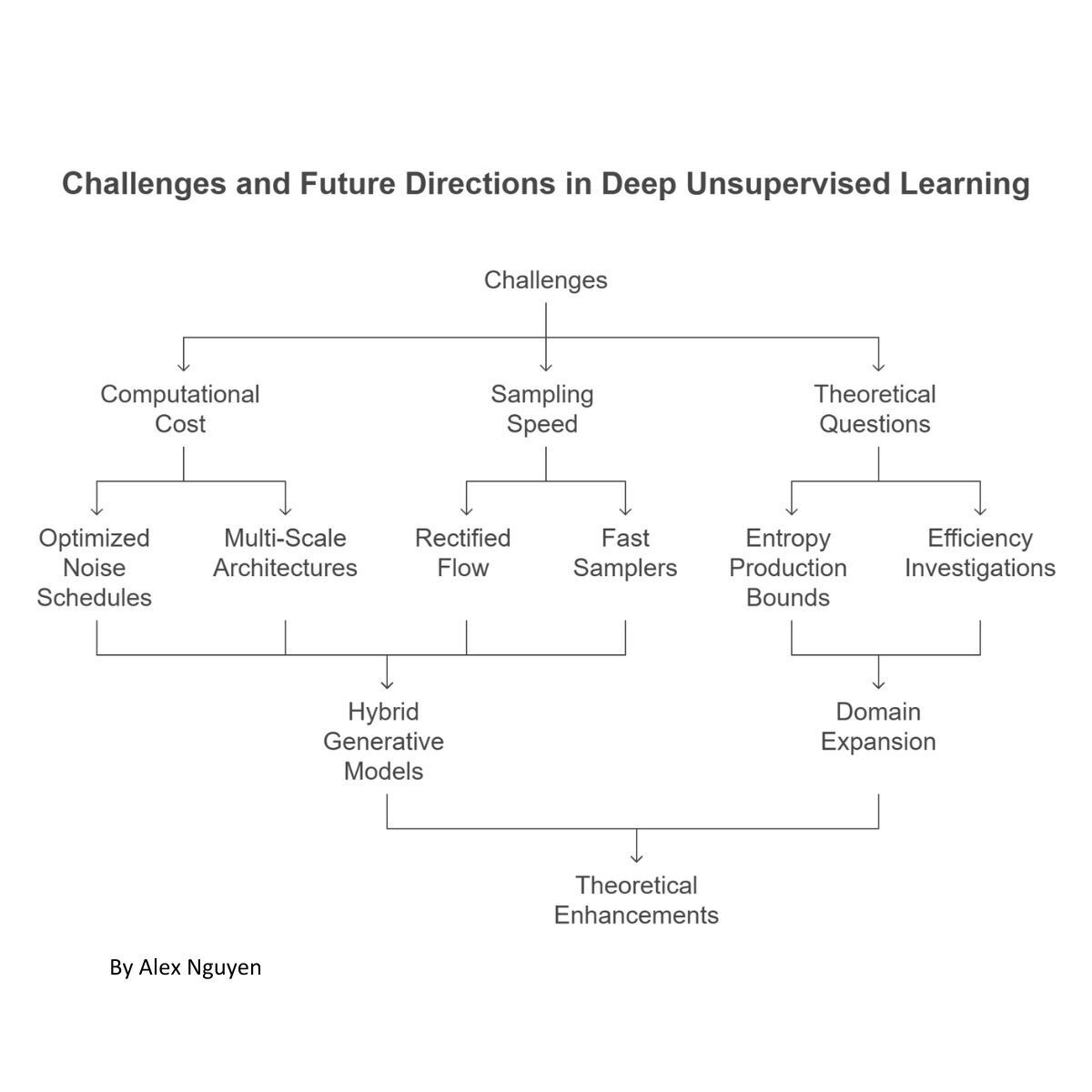 Challenges, Limitations, and Future Directions