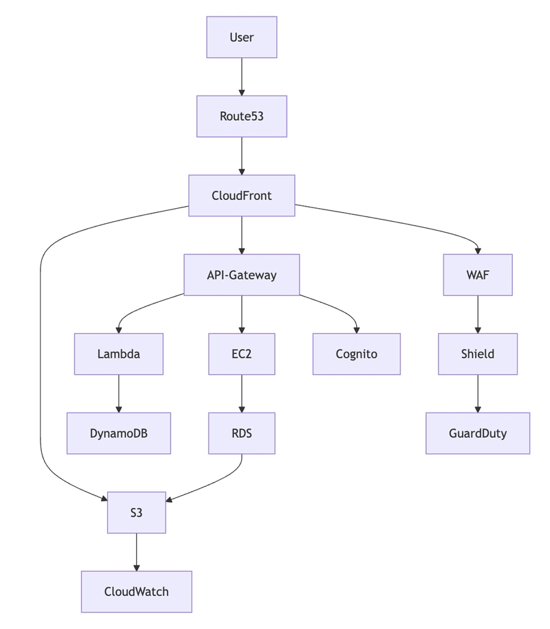 Final Hands-On Project: Deploying a Full-Stack Application on AWS