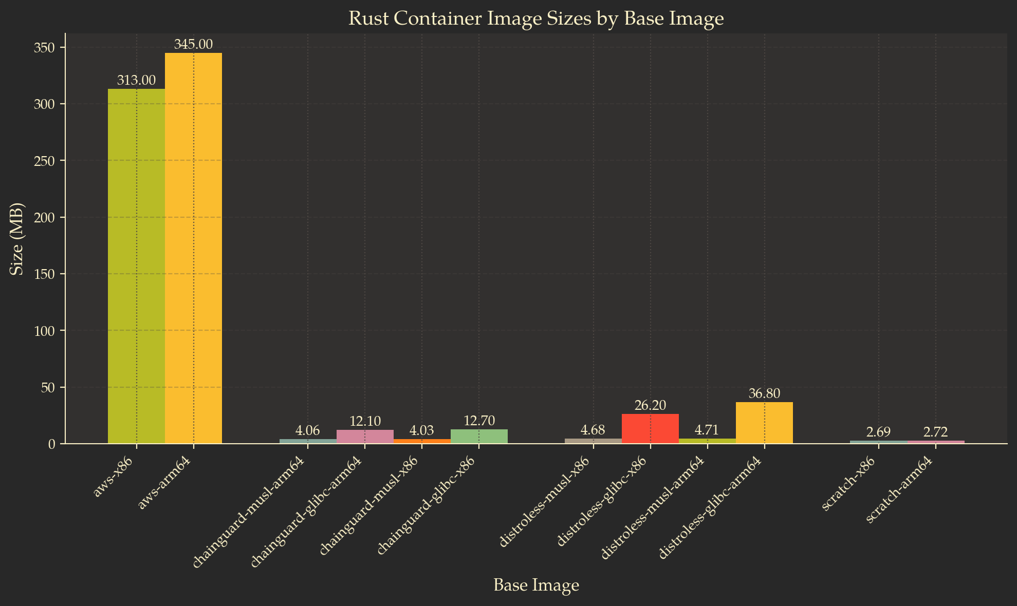 Rust Container Image Sizes by Base Images