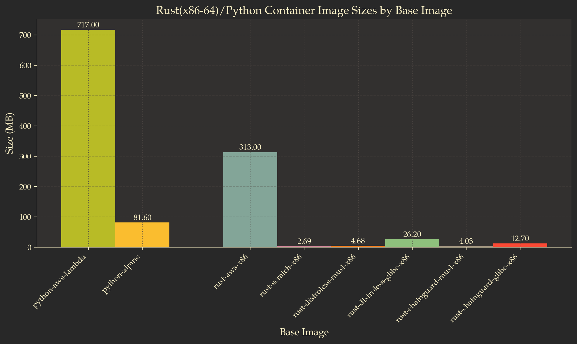 Rust (x86-64) and Python Container Image Sizes by Base Images
