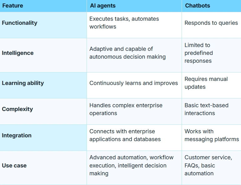 AI Agents vs. Chatbots: Decoding Their Impact on Business Success