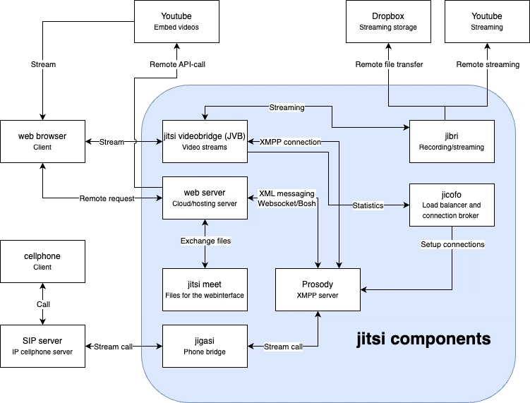 Self-Hosting Jitsi Meet with Docker and Cloudflare Tunnel