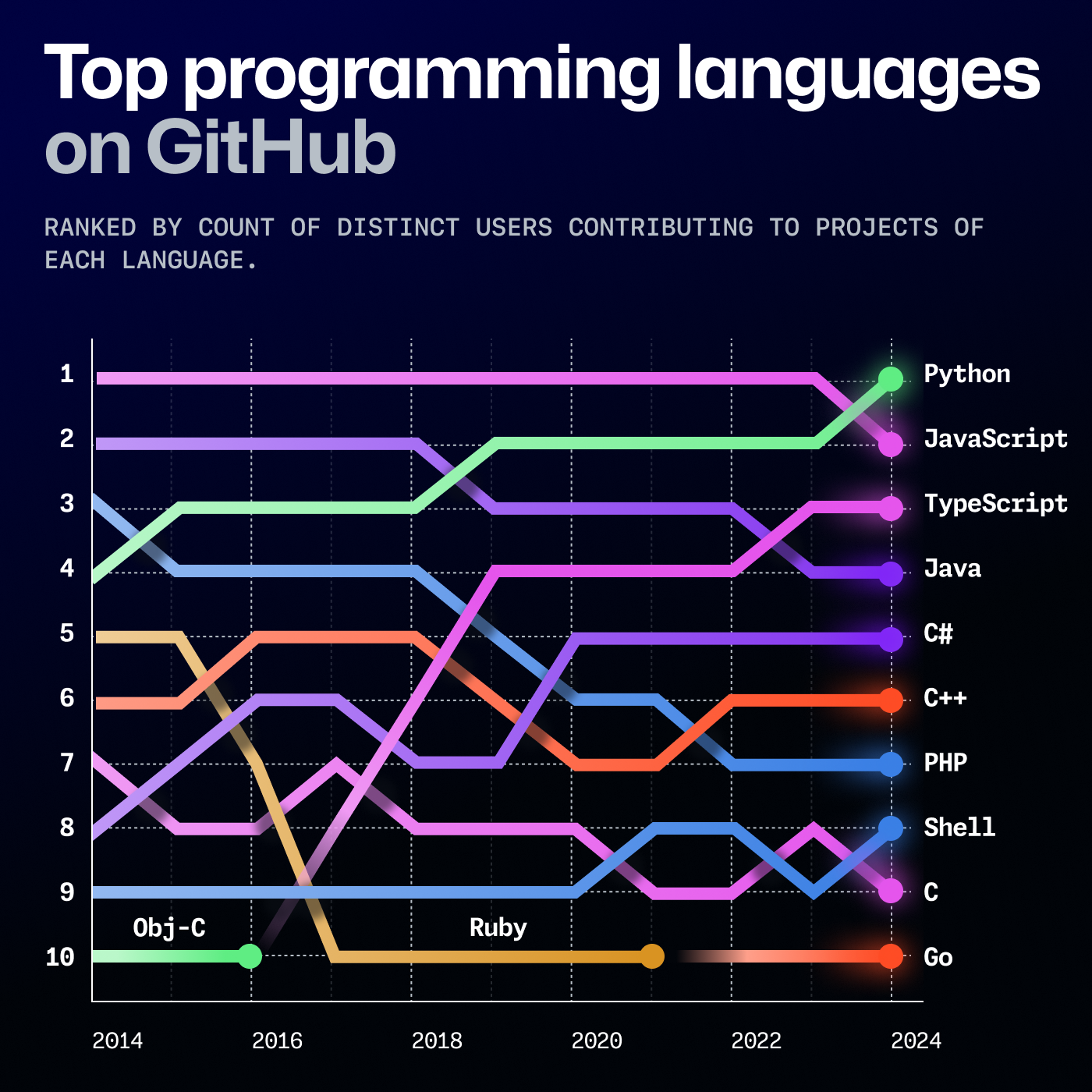 Most popular programming language