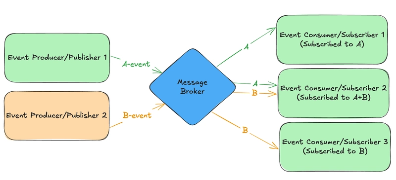 Understanding concepts in Event Driven Architectures (EDA)