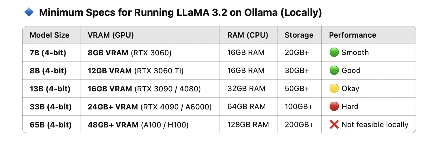 Llama 3.2 requirements