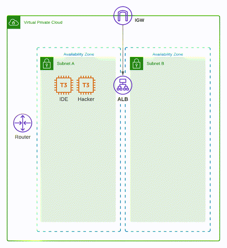 Leveraging AWS WAF to Defend an Insecure Web App