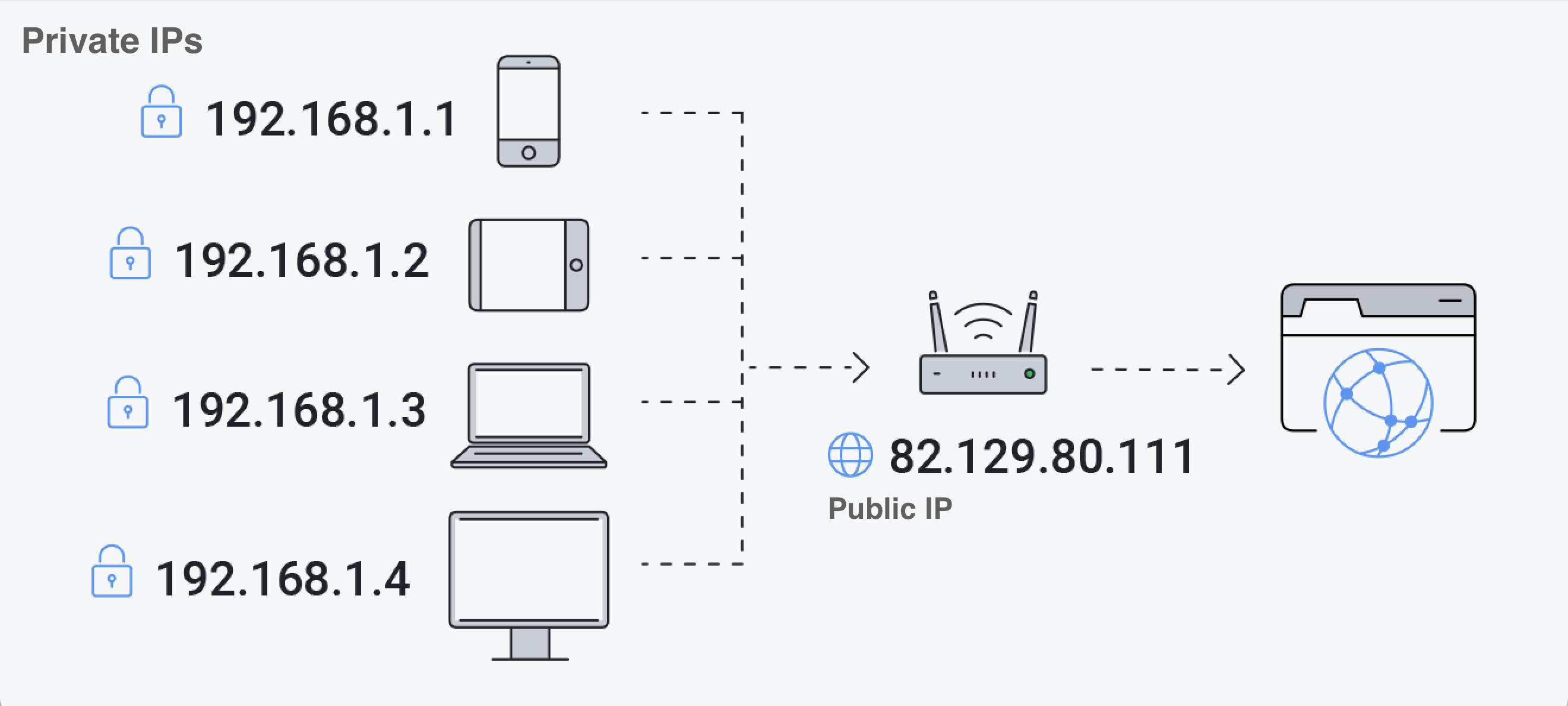 Types of IP Addresses