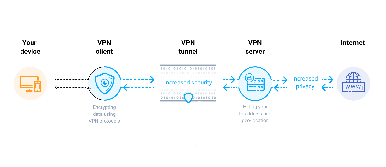 Key Components of a VPN