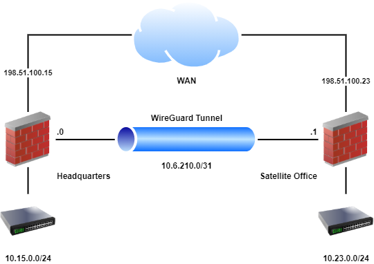 WireGuard Tunnel