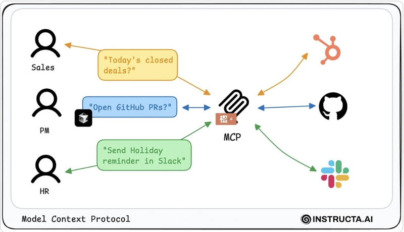 Model Context Protocol (MCP) 101: A Hands-On Beginner's Guide!