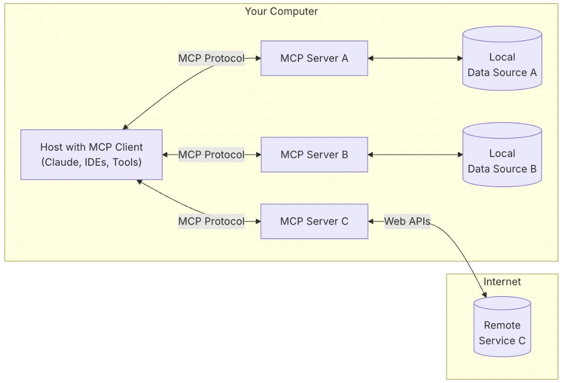 working of MCP