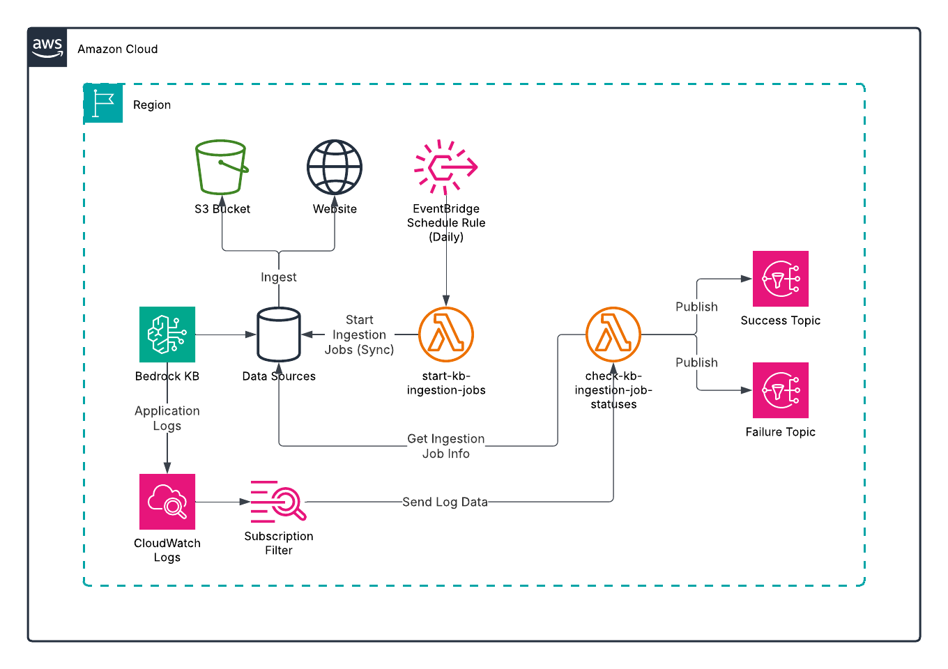 Updated solution architecture
