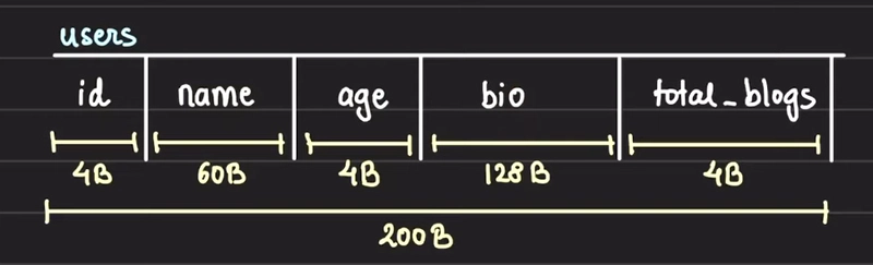 How Indexes Really Work