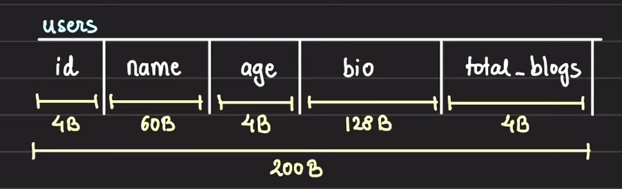 Block Allocation