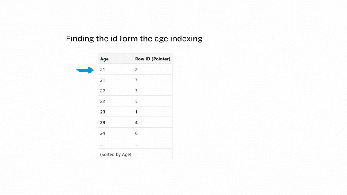 Finding Index 