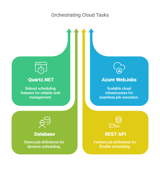 Orchestrating Cloud Tasks