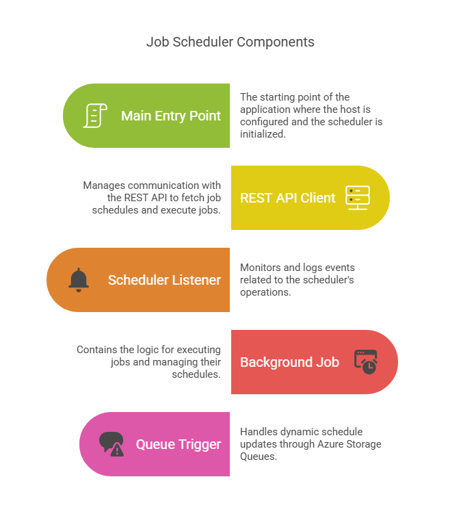 Job Scheduler Components