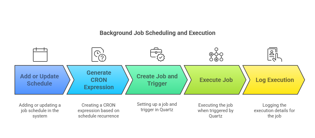 Background Job