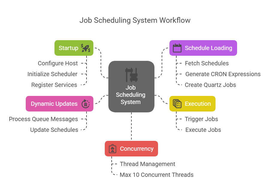 Job Scheduler System