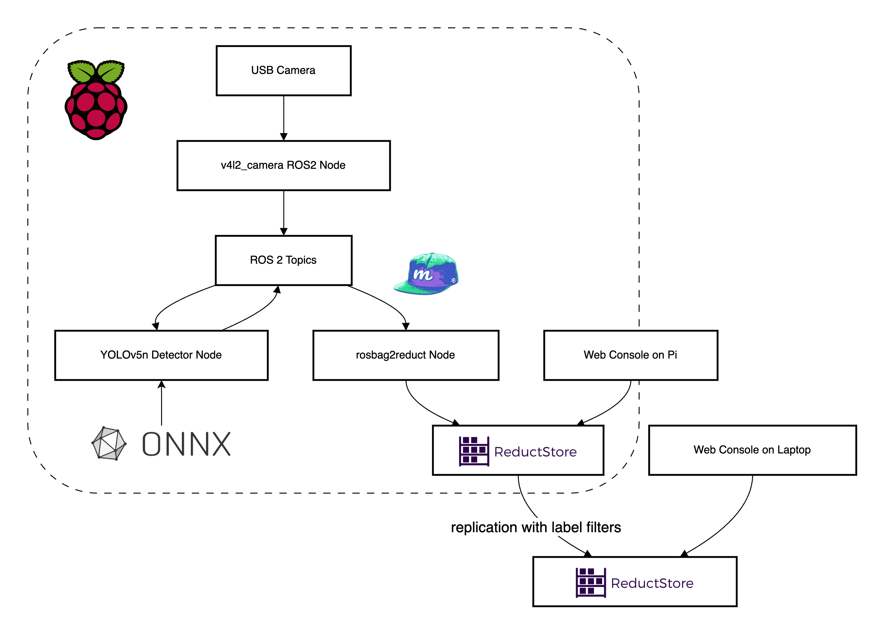 Tutorial Architecture