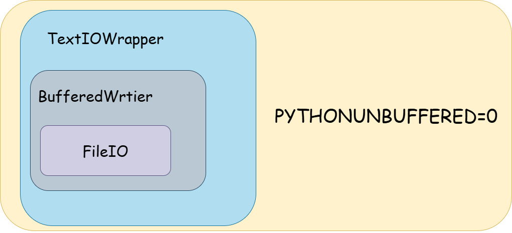 PYTHONUNBUFFERED=0